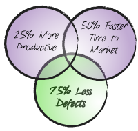 Agile-has-75-pct-less-defects