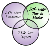 Agile-is-50-pct-faster-time-to-market-ttm