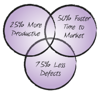 Agile-productivity-ttm-quality