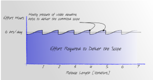 Agile.EffortToDeliverTheScope