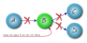 Quality-Unit-Testing-Isolate-Object