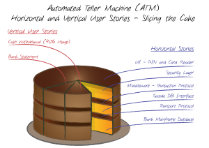 Slicing-The-Cake-ATM-Horizontal-And-Vertical-User-Stories